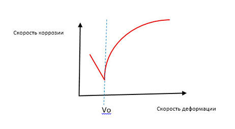 На графике отображена примерная зависимость скорости распространения коррозии от режима штамповки